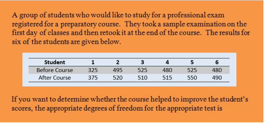 A
A group of students who would like to study for a professional exam
registered for a preparatory course. They took a sample examination on the
first day of classes and then retook it at the end of the course. The results for
six of the students are given below.
Student
1
2
3
4
5
6
Before Course
325
495
525
480
525
480
After Course
375
520
510
515
550
490
If you want to determine whether the course helped to improve the student's
scores, the appropriate degrees of freedom for the appropriate test is
