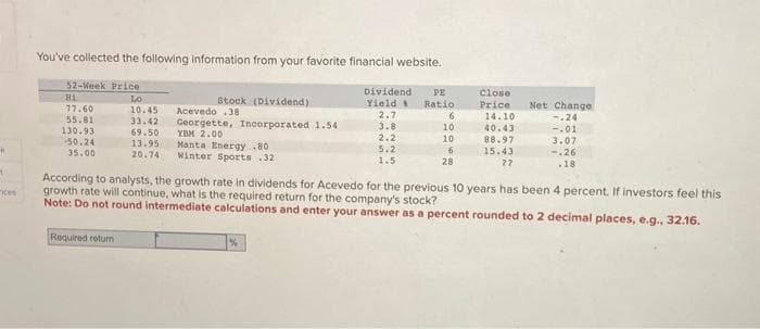 M
1
ces
You've collected the following information from your favorite financial website.
52-Week Price
Lo
10.45
33.42 Georgette, Incorporated 1.54
69.50
YBM 2.00
Hi
77.60
55.81
130.93
-50.24
35.00
13.95
20.74
Required return
Stock (Dividend)
Acevedo .38
Manta Energy .80
Winter Sports .32
Dividend
Yield
2.7
3.8
2.2
%
5.2
1.5
PE
Ratio
6
10
10
6
28
Close
Price
14.10
40.43
88.97
15.43
22
Net Change
.24
According to analysts, the growth rate in dividends for Acevedo for the previous 10 years has been 4 percent. If investors feel this
growth rate will continue, what is the required return for the company's stock?
Note: Do not round intermediate calculations and enter your answer as a percent rounded to 2 decimal places, e.g., 32.16.
-.01
3.07
-.26
.18