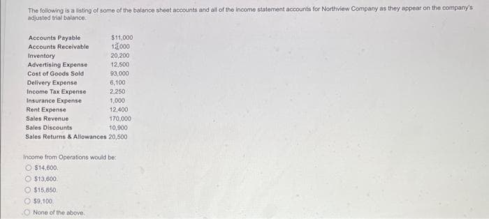 The following is a listing of some of the balance sheet accounts and all of the income statement accounts for Northview Company as they appear on the company's
adjusted trial balance.
$11,000
12000
20,200
12,500
93,000
6,100
2,250
1,000
Rent Expense
12,400
Sales Revenue
170,000
Sales Discounts
10,900
Sales Returns & Allowances 20,500
Accounts Payable
Accounts Receivable
Inventory
Advertising Expense
Cost of Goods Sold
Delivery Expense
Income Tax Expense
Insurance Expense
Income from Operations would be:
$14,600.
$13,600.
O $15,850.
$9,100.
O None of the above.