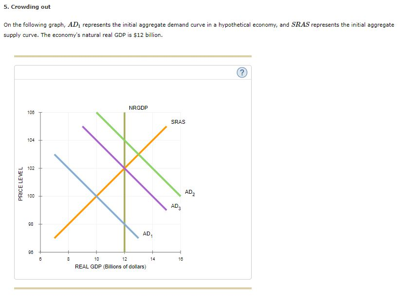 5. Crowding out
On the following graph, AD₁ represents the initial aggregate demand curve in a hypothetical economy, and SRAS represents the initial aggregate
supply curve. The economy's natural real GDP is $12 billion.
PRICE LEVEL
106
104
102
100
98
96
6
8
NRGDP
AD
10
12
REAL GDP (Billions of dollars)
14
SRAS
AD3
16
AD₂
?