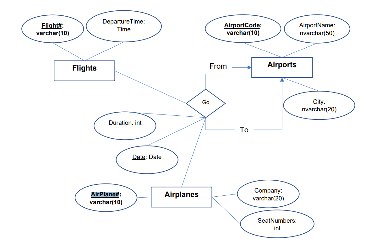 Flight#:
varchar(10)
Flights
Departure Time:
Time
Duration: int
AirPlane#:
varchar(10)
Date: Date
Airplanes
Go
AirportCode:
varchar(10)
From
To
Airports
Company:
varchar(20)
SeatNumbers:
int
AirportName:
nvarchar(50)
City:
nvarchar(20)