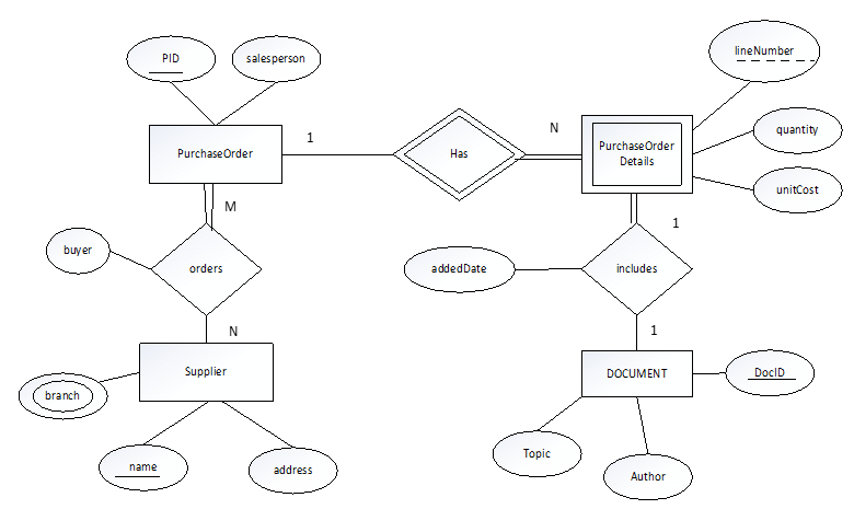 lineNumber
PID
salesperson
quantity
PurchaseOrder
PurchaseOrder
Has
Details
unitCost
M
1
buyer
orders
addedDate
includes
1
Supplier
DOCUMENT
DocID
branch
Topic
name
address
Author
