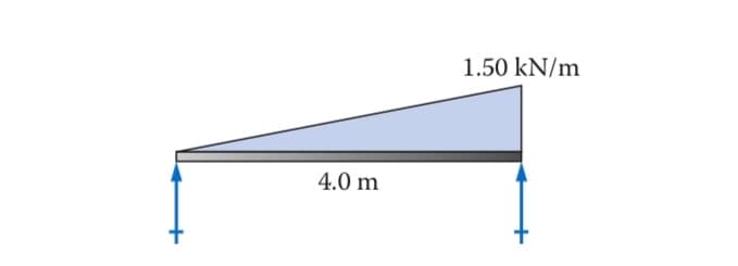 4.0 m
1.50 kN/m