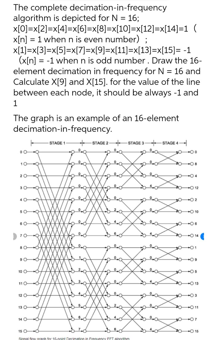 The complete decimation-in-frequency
algorithm is depicted for N = 16;
x[0]=x[2]=x[4]=x[6]=x[8]=x[10]=x[12]=x[14]=1 (
x[n] = 1 whenn is even number) ;
X[1]=x[3]=x[5]=x[7]=x[9]=x[11]=x[13]=x[15]= -1
(x[n] = -1 when n is odd number . Draw the 16-
element decimation in frequency for N = 16 and
Calculate X[9] and X[15]. for the value of the line
between each node, it should be always -1 and
1
The graph is an example of an 16-element
decimation-in-frequency.
STAGE 1
STAGE 2
STAGE 3
+STAGE 4-
000
10
O 8
20-0
30
O 12
40 O
0 O 2
50
OO 10
6 0-O
0 6
70
O 14
8 0
O 01
009
10 O
0 05
110O
0O 13
12 O
0 O 3
13 O 0
0O 11
14 O O
007
15 O O
-O 15
Signal flow graph for 16-point Decimation in Frequency FFT algorithm
