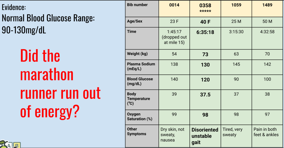 Evidence:
Bib number
0014
0358
1059
1489
*****
Normal Blood Glucose Range:
90-130mg/dL
Age/Sex
23 F
40 F
25 M
50 М
Time
1:45:17
6:35:18
3:15:30
4:32:58
(dropped out
at mile 15)
Did the
marathon
Weight (kg)
54
73
63
70
Plasma Sodium
138
130
145
142
(mEq/L)
Blood Glucose
140
120
90
100
(mg/dL)
runner run out
of energy?
Body
Temperature
(°C)
39
37.5
37
38
Охудen
Saturation (%)
99
98
98
97
Disoriented Tired, very
sweaty
Other
Dry skin, not
sweaty,
Pain in both
Symptoms
unstable
feet & ankles
nausea
gait
