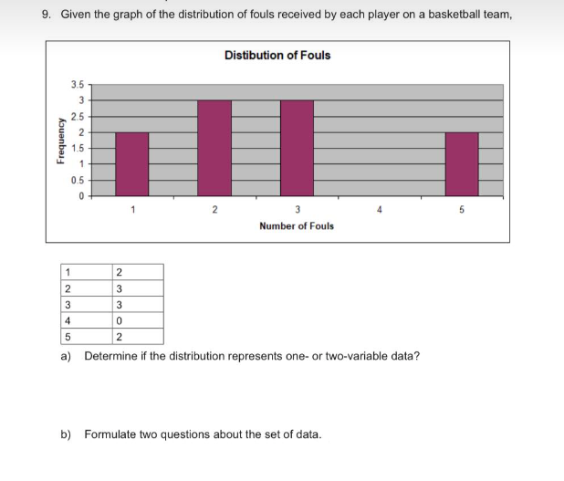 9. Given the graph of the distribution of fouls received by each player on a basketball team,
Frequency
63
3.5
2.5
25
1.5
1
500
0.5
123
233 O
1
0
2
2
Distibution of Fouls
3
Number of Fouls
4
5
a) Determine if the distribution represents one- or two-variable data?
b) Formulate two questions about the set of data.
5