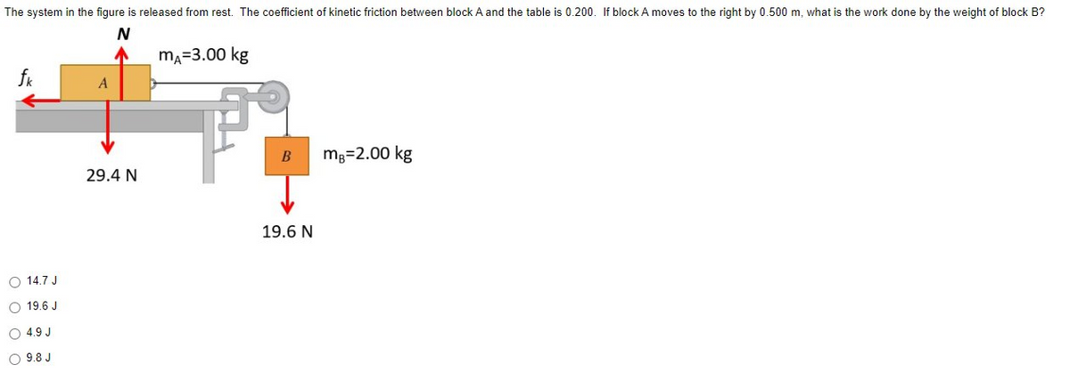 The system in the figure is released from rest. The coefficient of kinetic friction between block A and the table is 0.200. If block A moves to the right by 0.500 m, what is the work done by the weight of block B?
N
MA=3.00 kg
fk
B mg=2.00 kg
O 14.7 J
O 19.6 J
O 4.9 J
O 9.8 J
A
29.4 N
19.6 N