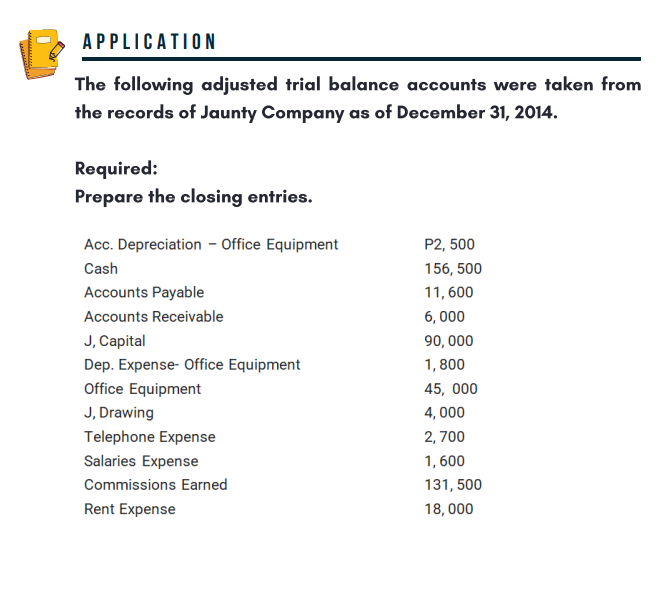 APPLICATION
The following adjusted trial balance accounts were taken from
the records of Jaunty Company as of December 31, 2014.
Required:
Prepare the closing entries.
Acc. Depreciation - Office Equipment
P2, 500
Cash
156, 500
Accounts Payable
11,600
Accounts Receivable
6,000
J, Capital
90,000
Dep. Expense- Office Equipment
1,800
Office Equipment
45, 000
J, Drawing
4,000
Telephone Expense
2,700
Salaries Expense
1,600
Commissions Earned
131, 500
Rent Expense
18,000