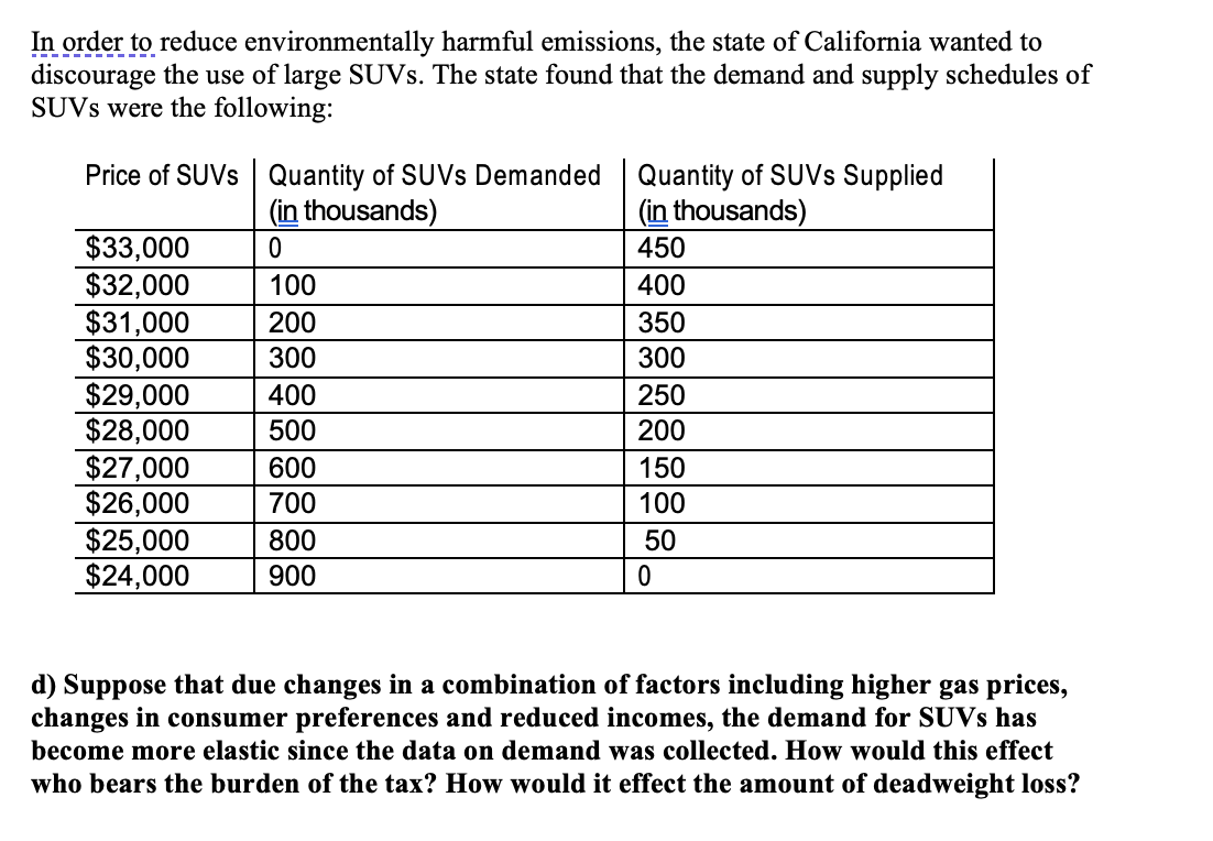 In order to reduce environmentally harmful emissions, the state of California wanted to
discourage the use of large SUVS. The state found that the demand and supply schedules of
SUVS were the following:
Price of SUVS Quantity of SUVS Demanded
Quantity of SUVS Supplied
(in thousands)
450
(in thousands)
$33,000
$32,000
$31,000
$30,000
$29,000
$28,000
$27,000
$26,000
$25,000
$24,000
100
400
200
350
300
300
400
250
500
200
600
150
700
100
800
50
900
d) Suppose that due changes in a combination of factors including higher gas prices,
changes in consumer preferences and reduced incomes, the demand for SUVS has
become more elastic since the data on demand was collected. How would this effect
who bears the burden of the tax? How would it effect the amount of deadweight loss?
