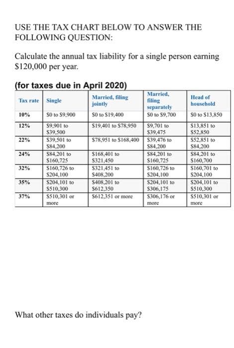 USE THE TAX CHART BELOW TO ANSWER THE
FOLLOWING QUESTION:
Calculate the annual tax liability for a single person earning
$120,000 per year.
(for taxes due in April 2020)
Married,
filing
separately
So to S9,700
Married, filing
jointly
Head of
Tax rate Single
household
So to S9,900
So to S19,400
So to $13,850
10%
12%
$9,901 to
S39,500
$19,401 to $78,950
$9,701 to
$13,851 to
$52,850
S39,475
$78,951 to S168,400
$52,851 to
S84,200
22%
$39,501 to
S84,200
$39,476 to
S84,200
24%
S84,201 to
S160,725
S160,726 to
S204,100
S168,401 to
S84,201 to
S84,201 to
$321,450
S160,725
$160,700
$160,701 to
$204,100
32%
$321,451 to
$408,200
S160,726 to
S204,100
S204,101 to
$306,175
$204,101 to
$510,300
35%
S204,101 to
$510,300
$408,201 to
S612,350
37%
$510,301 or
$612,351 or more
S306,176 or
$510,301 or
more
more
more
What other taxes do individuals pay?
