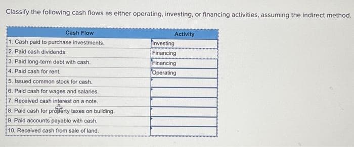 Classify the following cash flows as either operating, investing, or financing activities, assuming the indirect method.
Cash Flow
1. Cash paid to purchase investments.
2. Paid cash dividends.
3. Paid long-term debt with cash.
4. Paid cash for rent.
5. Issued common stock for cash.
6. Paid cash for wages and salaries.
7. Received cash interest on a note.
2
8. Paid cash for property taxes on building.
9. Paid accounts payable with cash.
10. Received cash from sale of land.
Activity
Investing
Financing
Financing
Operating