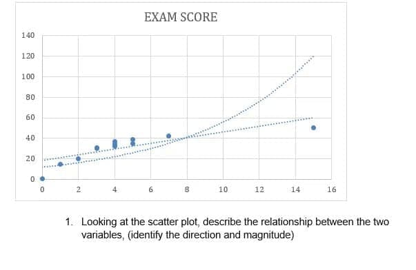 EXAM SCORE
140
120
100
80
60
40
20
10
12
14
16
1. Looking at the scatter plot, describe the relationship between the two
variables, (identify the direction and magnitude)
