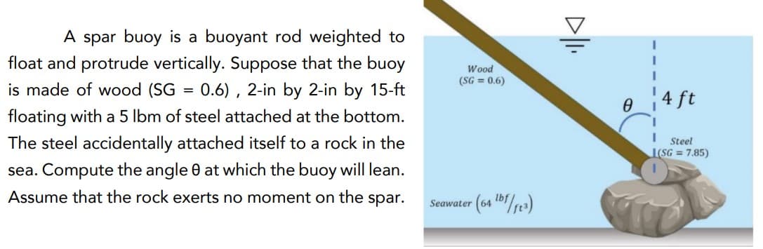 A spar buoy is a buoyant rod weighted to
float and protrude vertically. Suppose that the buoy
is made of wood (SG = 0.6) , 2-in by 2-in by 15-ft
Wood
(SG = 0.6)
4 ft
floating with a 5 lbm of steel attached at the bottom.
The steel accidentally attached itself to a rock in the
Steel
(SG = 7.85)
sea. Compute the angle 0 at which the buoy will lean.
Assume that the rock exerts no moment on the spar.
Seawater
