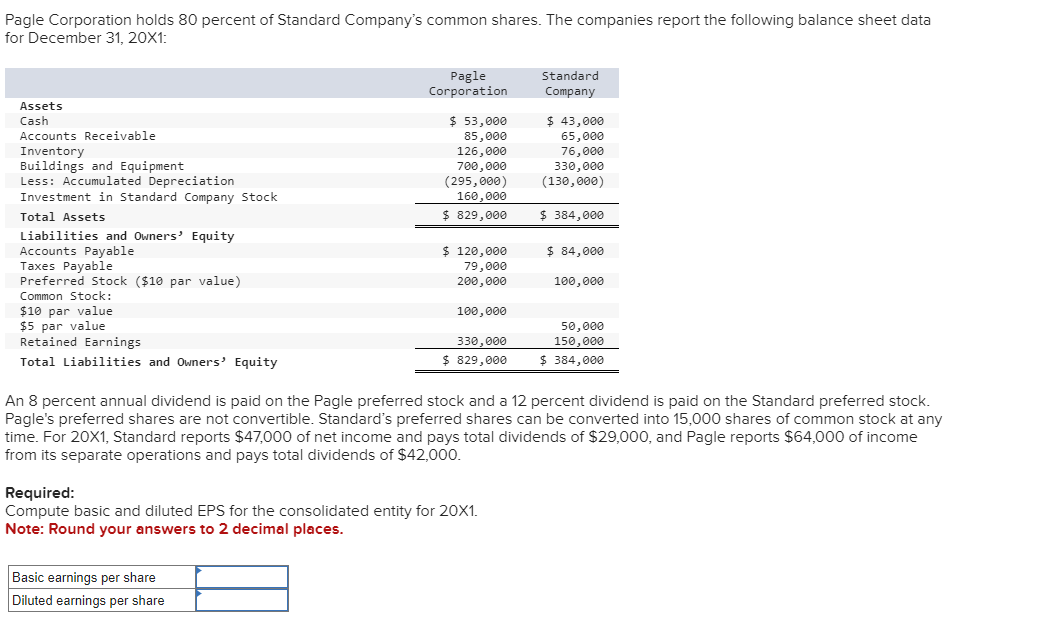 Pagle Corporation holds 80 percent of Standard Company's common shares. The companies report the following balance sheet data
for December 31, 20X1:
Assets
Cash
Accounts Receivable
Inventory
Buildings and Equipment
Less: Accumulated Depreciation
Investment in Standard Company Stock
Total Assets
Liabilities and Owners' Equity
Accounts Payable
Taxes Payable
Preferred Stock ($10 par value)
Common Stock:
$10 par value
$5 par value
Retained Earnings
Total Liabilities and Owners' Equity
Pagle
Corporation
$ 53,000
85,000
126,000
700,000
(295,000)
160,000
$ 829,000
Basic earnings per share
Diluted earnings per share
$ 120,000
79,000
200,000
100,000
330,000
$ 829,000
Required:
Compute basic and diluted EPS for the consolidated entity for 20X1.
Note: Round your answers to 2 decimal places.
Standard
Company
$ 43,000
65,000
76,000
330,000
(130,000)
$ 384,000
$ 84,000
100,000
An 8 percent annual dividend is paid on the Pagle preferred stock and a 12 percent dividend is paid on the Standard preferred stock.
Pagle's preferred shares are not convertible. Standard's preferred shares can be converted into 15,000 shares of common stock at any
time. For 20X1, Standard reports $47,000 of net income and pays total dividends of $29,000, and Pagle reports $64,000 of income
from its separate operations and pays total dividends of $42,000.
50,000
150,000
$ 384,000