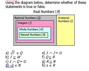 Using the diagram below, determine whether of these
statements is true or false.
Real Numbers (R)
Rational Numbers ()
Irrational
Numbers (1)
Integers ()
Whole Numbers (W)
Natural Numbers (M)
a) 7 e Q
b) Jc W
c) InQ=0
e) InJ=0
f) QsR
9) RSN
h) nER
