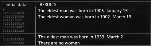 initial data
RESULTS
6.
The eldest man was born in 1905. January 15
36508230023
43210060068
The eldest woman was born in 1902. March 19
60111300321
40203190010
30501150007
50310241123
The eldest man was born in 1933. March 2
33303033333
33303023332
There are no women
