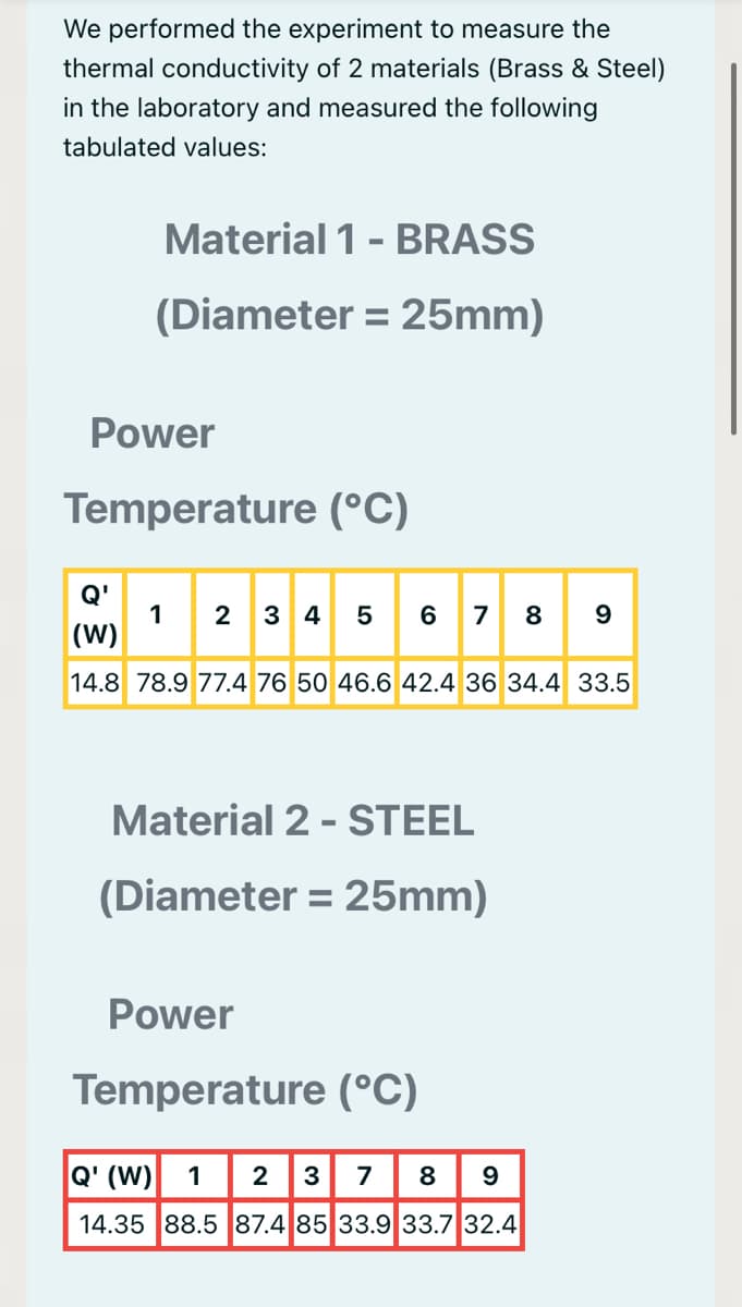 We performed the experiment to measure the
thermal conductivity of 2 materials (Brass & Steel)
in the laboratory and measured the following
tabulated values:
Material 1- BRASS
(Diameter = 25mm)
%3D
Power
Temperature (°C)
Q'
1
(W)
2
3 4
5
8
14.8 78.9 77.4 76 50 46.6 42.4 36 34.4 33.5
Material 2 - STEEL
(Diameter = 25mm)
Power
Temperature (°C)
Q' (W)
1
2
3
7
8
9
14.35 88.5 87.4 85 33.9 33.7 32.4
