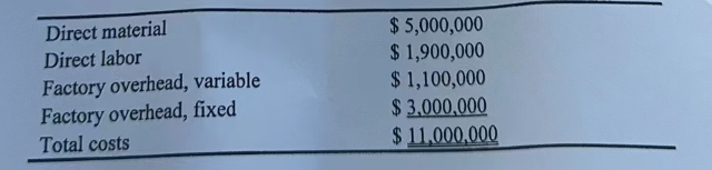 Direct material
Direct labor
Factory overhead, variable
Factory overhead, fixed
Total costs
$5,000,000
$1,900,000
$1,100,000
$3,000,000
$11,000,000