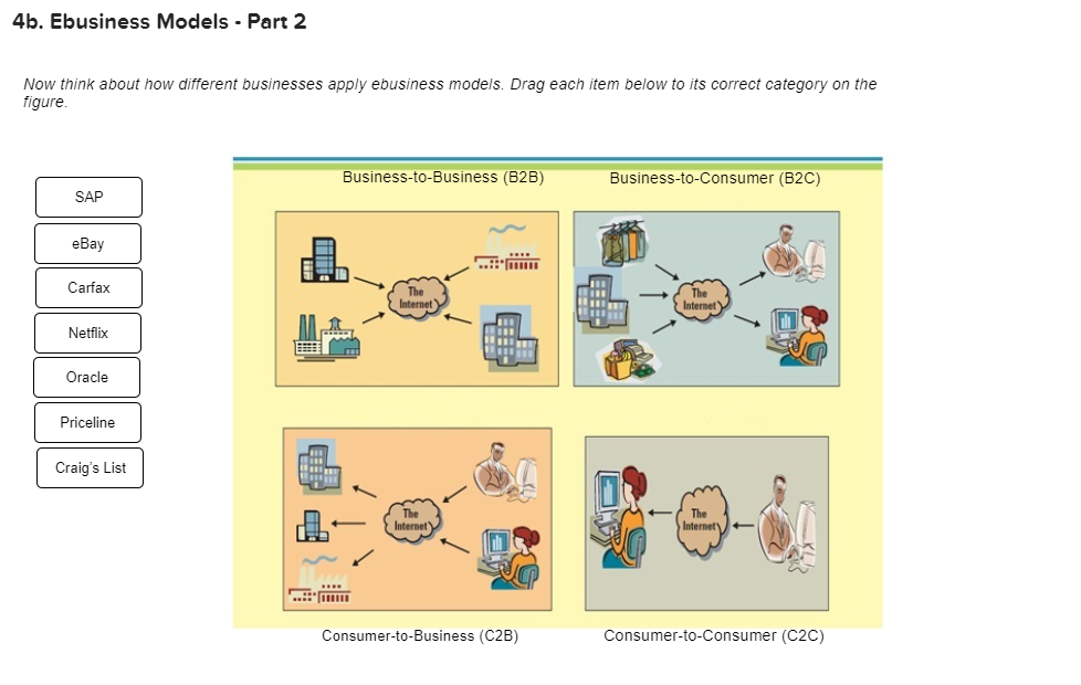 4b. Ebusiness Models - Part 2
Now think about how different businesses apply ebusiness models. Drag each item below to its correct category on the
figure.
SAP
eBay
Carfax
Netflix
Oracle
Priceline
Craig's List
T!!!
H
H
www
Business-to-Business (B2B)
J
*****
The
Internet
The
Internet)
*****
Consumer-to-Business (C2B)
11
Business-to-Consumer (B2C)
The
Internet"
The
Internety
Consumer-to-Consumer (C2C)