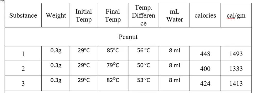 Temp.
Differen
Initial
Final
mL
Substance Weight
calories
çal/gm
Temp
Temp
Water
се
Peanut
0.3g
29°C
85°C
56 °C
8 ml
1
448
1493
0.3g
29°C
79°C
50 °C
8 ml
400
1333
0.3g
29°C
82°C
53 °C
8 ml
3
424
1413
