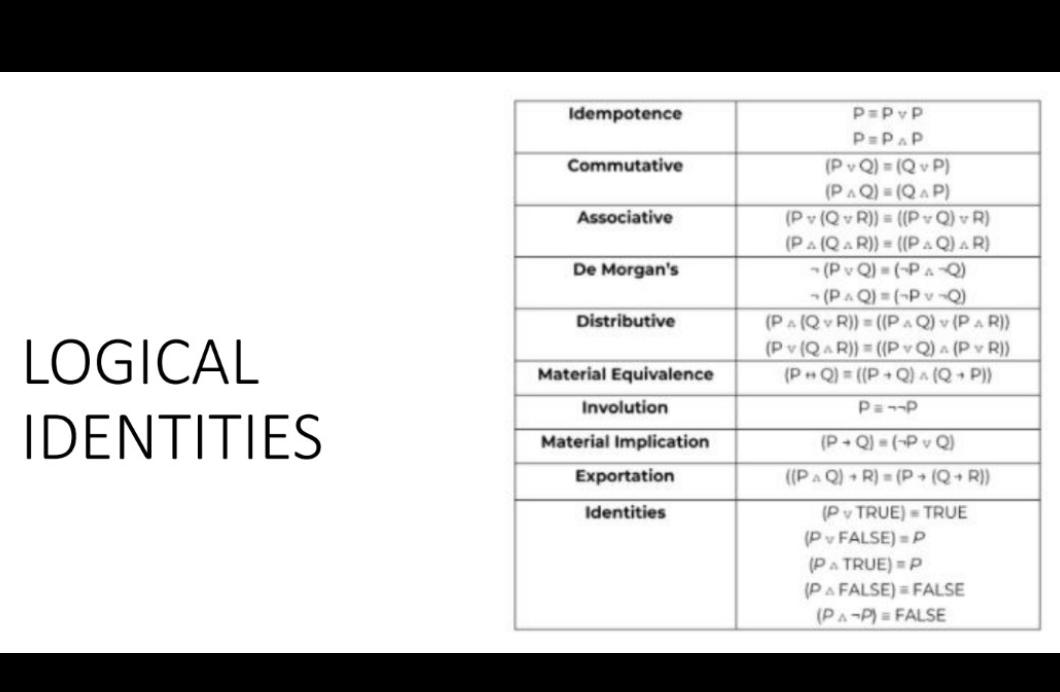 LOGICAL
IDENTITIES
Idempotence
Commutative
Associative
De Morgan's
Distributive
Material Equivalence
Involution
Material Implication
Exportation
Identities
P=PvP
P= P&P
(PvQ) = (Q vP)
(P&Q)=(Q&P)
(Pv (QR)) = ((PvQ) v R)
(PA (QAR)) = ((PAQ) AR)
(PvQ)=(PA-Q)
(P&Q)=(-Pv -Q)
(P&(Qv R)) = ((P&Q) v (P&R))
(Pv (Q&R)) = ((PvQ) ^ (PVR))
(P+Q) = ((P+Q) ^ (Q+P))
P-P
(P+Q)=(PvQ)
((P&Q) +R)=(P+(Q+R))
(Pv TRUE)= TRUE
(Pv FALSE) = P
(P& TRUE) = P
(P& FALSE)= FALSE
(PA-P)= FALSE