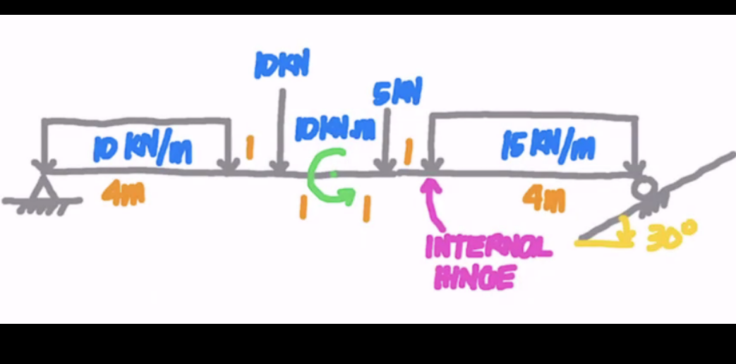 10 kN/m
4m
DKN
SKN
DIN
Gi
15 kN/m
4m
INTERNAL
HINGE