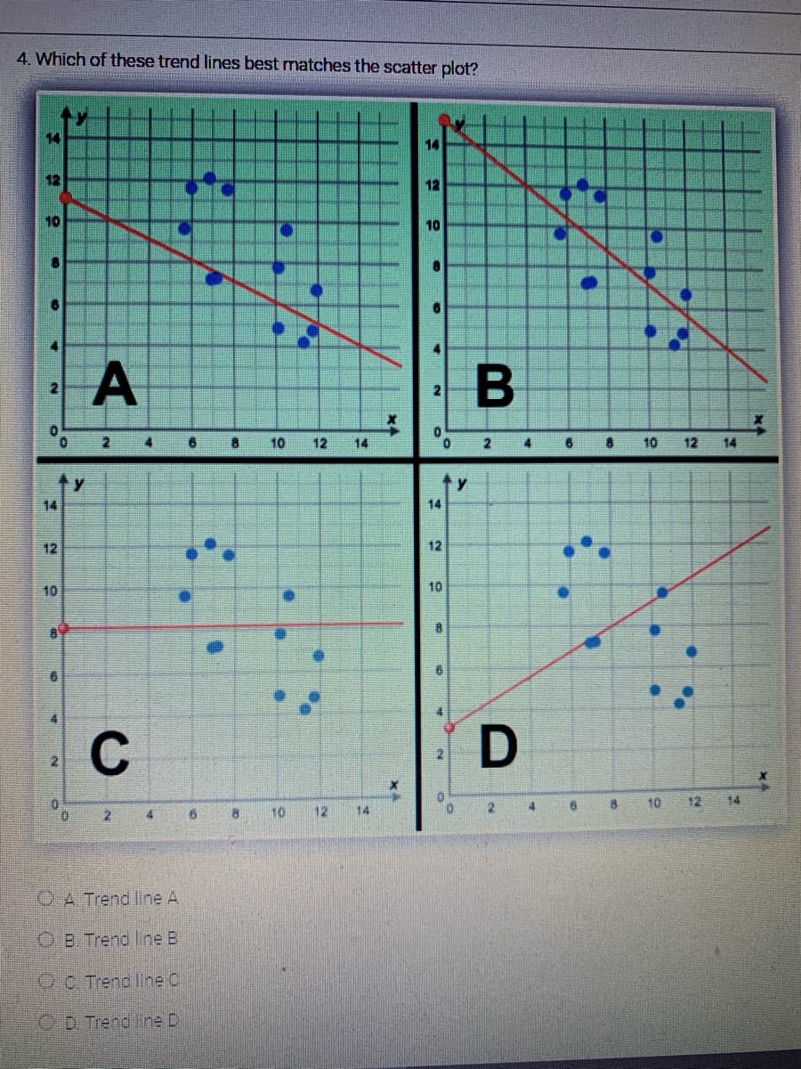 4. Which of these trend lines best matches the scatter plot?
14
12
10
8
2
12
O
6
2
0
ty
D
A
2
C
2
4
4
A Trend line A
OB. Trend line B
OC. Trend line C
OD Trend line D
6 8
6
0
8
10 12
10
#
12 14
14
12
10
8
6
2
0
12
10
B
6
0
2
0
0
y
B
2
D
2
4
4
6
8
10
8 10
12 14
12
14