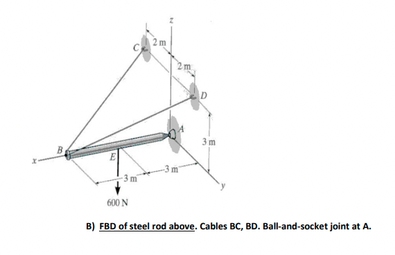 2 m
D
3 m
B
E
-3 m
600 N
B) FBD of steel rod above. Cables BC, BD. Ball-and-socket joint at A.
