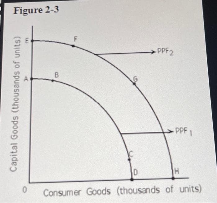 Figure 2-3
Capital Goods (thousands of units)
B
G
PPF2
-PPF 1
H
D
0 Consumer Goods (thousands of units)