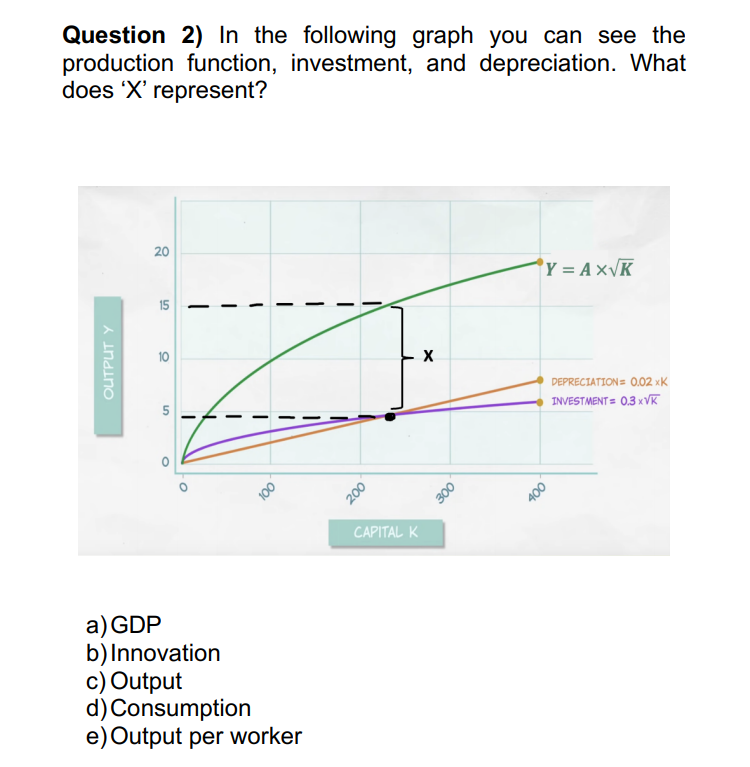 Question 2) In the following graph you can see the
production function, investment, and depreciation. What
does 'X' represent?
OUTPUT Y
20
15
O
O
%,
a) GDP
b) Innovation
c) Output
d) Consumption
e) Output per worker
200
CAPITAL K
X
300
Y = AX√K
400
DEPRECIATION= 0.02 xk
INVESTMENT = 0.3 xVK