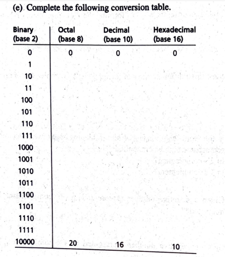 (e) Complete the following conversion table.
Binary
(base 2)
0
1
10
11
100
101
110
111
1000
1001
1010
1011
1100
1101
1110
1111
10000
Octal
(base 8)
0
Decimal
(base 10)
0
2016
Hexadecimal
(base 16)
0
10