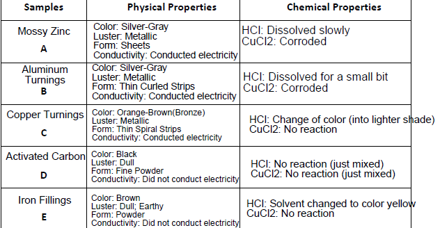 Samples
Mossy Zinc
A
Aluminum
Turnings
B
Copper Turnings
с
D
Physical Properties
Iron Fillings
E
Color: Silver-Gray
Luster: Metallic
Form: Sheets
Conductivity: Conducted electricity
Color: Silver-Gray
Luster: Metallic
Form: Thin Curled Strips
Conductivity: Conducted electricity
Activated Carbon Color: Black
Luster: Dull
Color: Orange-Brown (Bronze)
Luster: Metallic
Form: Thin Spiral Strips
Conductivity: Conducted electricity
Form: Fine Powder
Conductivity: Did not conduct electricity
Color: Brown
Luster: Dull; Earthy
Form: Powder
Conductivity: Did not conduct electricity
Chemical Properties
HCI: Dissolved slowly
CUCI2: Corroded
HCI: Dissolved for a small bit
CuCl2: Corroded
HCI: Change of color (into lighter shade)
CuCl2: No reaction
HCI: No reaction (just mixed)
CuCl2: No reaction (just mixed)
HCI: Solvent changed to color yellow
CuCl2: No reaction