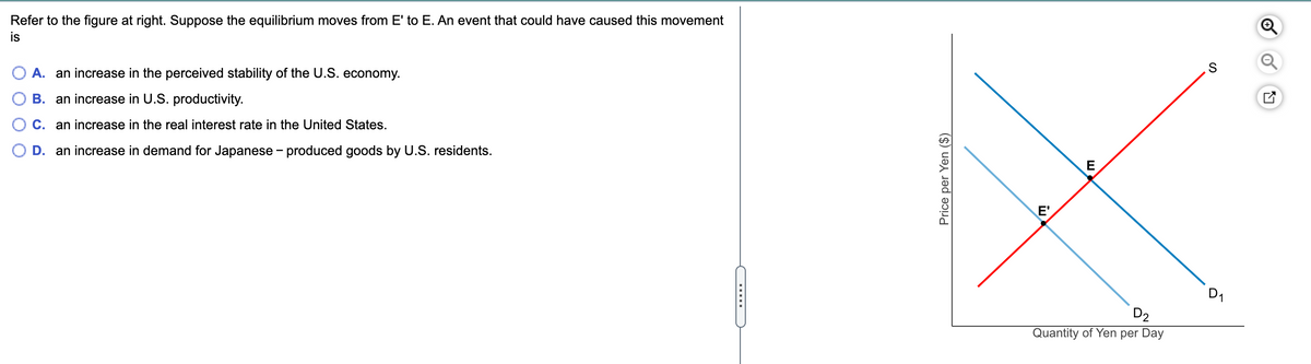 Refer to the figure at right. Suppose the equilibrium moves from E' to E. An event that could have caused this movement
is
O A. an increase in the perceived stability of the U.S. economy.
OB. an increase in U.S. productivity.
OC. an increase in the real interest rate in the United States.
O D. an increase in demand for Japanese - produced goods by U.S. residents.
Price per Yen ($)
E
D₂
Quantity of Yen per Day
D₁