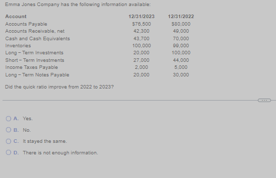 Emma Jones Company has the following information available:
Account
12/31/2023
Accounts Payable
$76,500
42,300
Accounts Receivable, net
Cash and Cash Equivalents
Inventories
43,700
100,000
Long-Term Investments
20,000
27,000
2,000
20,000
Short-Term Investments
Income Taxes Payable
Long-Term Notes Payable
Did the quick ratio improve from 2022 to 2023?
OA. Yes.
B. No.
OC. It stayed the same.
D. There is not enough information.
12/31/2022
$80,000
49,000
70,000
99,000
100,000
44,000
5,000
30,000