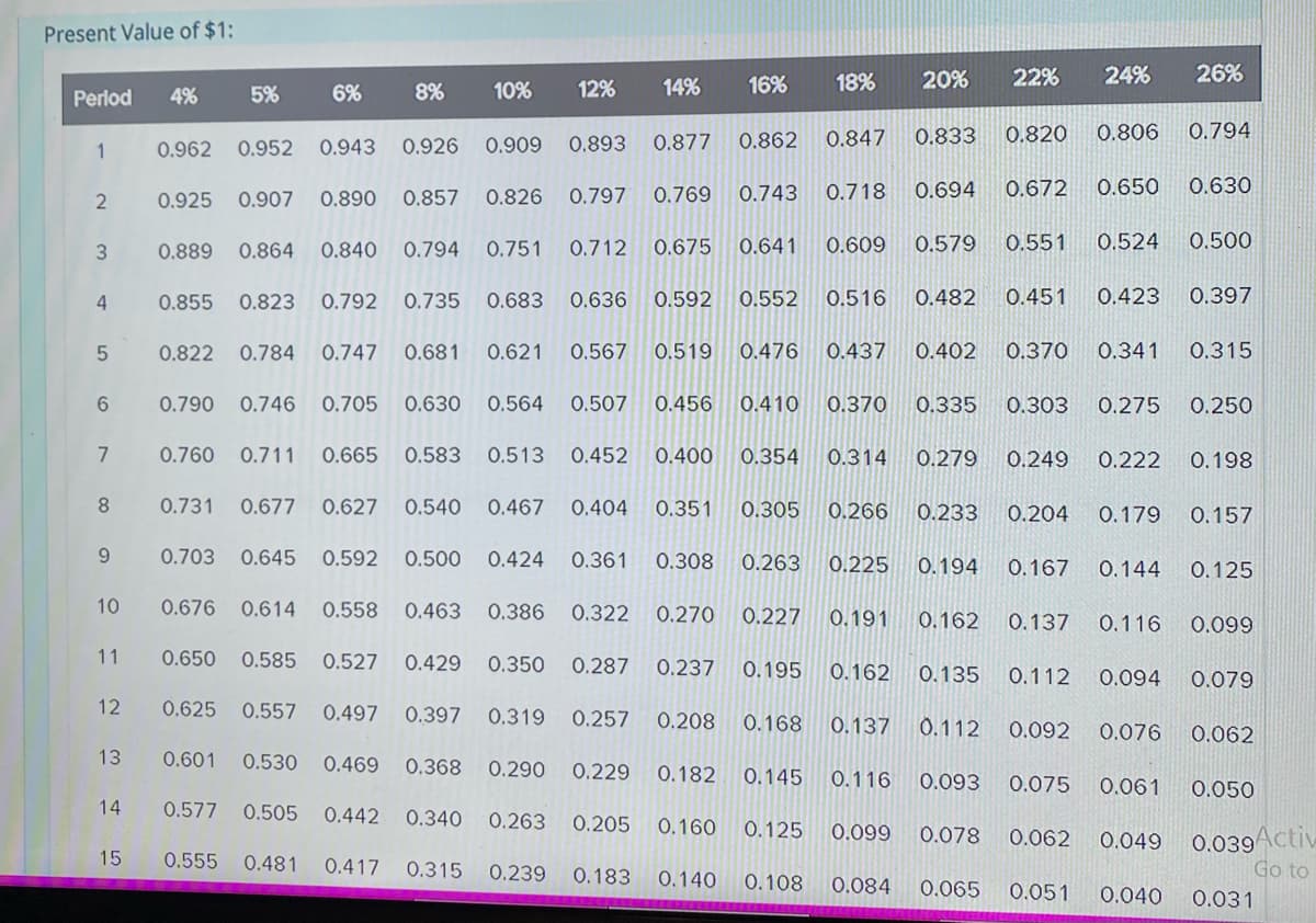 Present Value of $1:
14%
16%
18%
20%
22%
24%
26%
Perlod
4%
5%
6%
8%
10%
12%
0.893
0.877
0.862
0.847
0.833
0.820
0.806
0.794
1
0.962 0.952
0.943
0.926
0.909
0.826
0.797
0.769
0.743
0.718
0.694
0.672
0.650
0.630
0.925 0.907
0.890 0.857
3.
0.889 0.864
0.840 0.794
0.751
0.712 0.675
0.641
0.609
0.579
0.551
0.524
0.500
4
0.855 0.823
0.792 0.735
0.683
0.636 0.592
0.552
0.516
0.482
0.451
0.423
0.397
0.822
0.784
0.747 0.681
0.621
0.567
0.519
0.476
0.437
0.402
0.370
0.341
0.315
0.790
0.746
0.705
0.630
0.564
0.507
0.456
0.410
0.370
0.335
0.303
0.275
0.250
7
0.760
0.711
0.665 0.583
0.513
0.452
0.400
0.354
0.314
0.279
0.249
0.222
0.198
8
0.731
0.677
0.627
0.540
0.467
0.404
0.351
0.305
0.266
0.233
0.204
О.179
0.157
9.
0.703
0.645 0.592 0.500
0.424
0.361
0.308
0.263
0.225
0.194
0.167
О.144
0.125
10
0.676
0.614
0.558 0.463
0.386
0.322
0.270
0.227
0.191
0.162
0.137
0.116
0.099
11
0.650
0.585
0.527 0.429 0.350
0.287
0.237 0.195
0.162
0.135
0.112
0.094
0.079
12
0.625 0.557 0.497 0.397 0,319
0.257
0.208
0.168
О.137
0.112
0.092
0.076
0.062
13
0.601 0.530 0.469 0.368 0.290 0.229
0.182
0.145
0.116
0.093
0.075
0.061
0.050
14
0.577
0.505 0.442 0.340
0.263
0.205
0.160
0.125
0.039Activ
Go to
0.099
0.078
0.062
0.049
15
0.555
0.481
0.417 0.315
0.239
0.183
0.140
0.108
0.084
0.065
0.051
0.040
0.031
