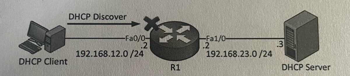 DHCP Client
DHCP Discover
-Fa0/0-
.2
192.168.12.0/24
R1
-Fa1/0-
.2
192.168.23.0/24
DHCP Server