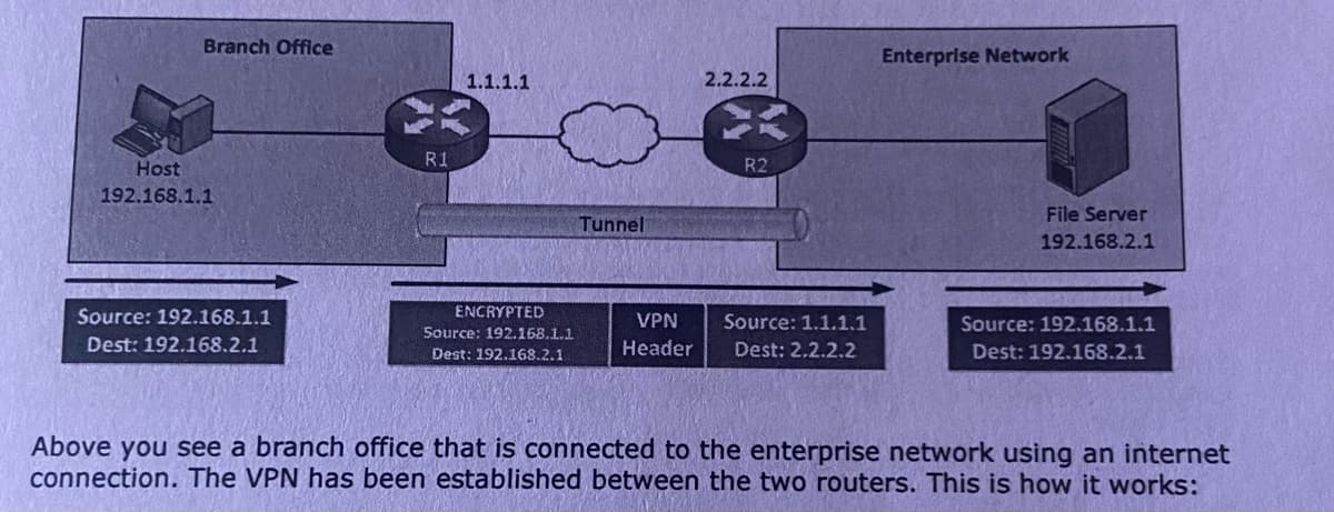 Branch Office
Host
192.168.1.1
Source: 192.168.1.1
Dest: 192.168.2.1
R1
1.1.1.1
ENCRYPTED
Source: 192.168.1.1
Dest: 192.168.2.1
Tunnel
VPN
Header
2.2.2.2
R2
Source: 1.1.1.1
Dest: 2.2.2.2
Enterprise Network
File Server
192.168.2.1
Source: 192.168.1.1
Dest: 192.168.2.1
Above you see a branch office that is connected to the enterprise network using an internet
connection. The VPN has been established between the two routers. This is how it works: