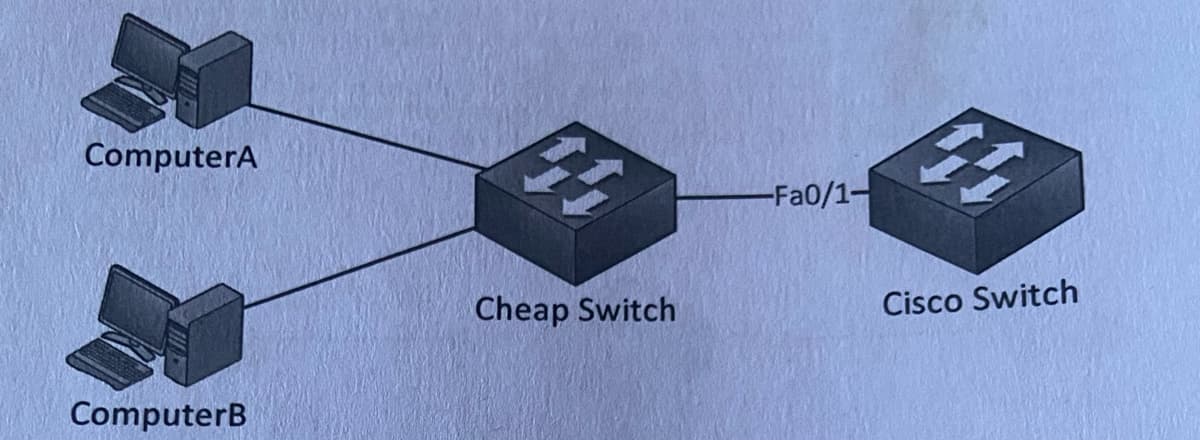 ComputerA
ComputerB
44
Cheap Switch
-Fa0/1-
4
Cisco Switch