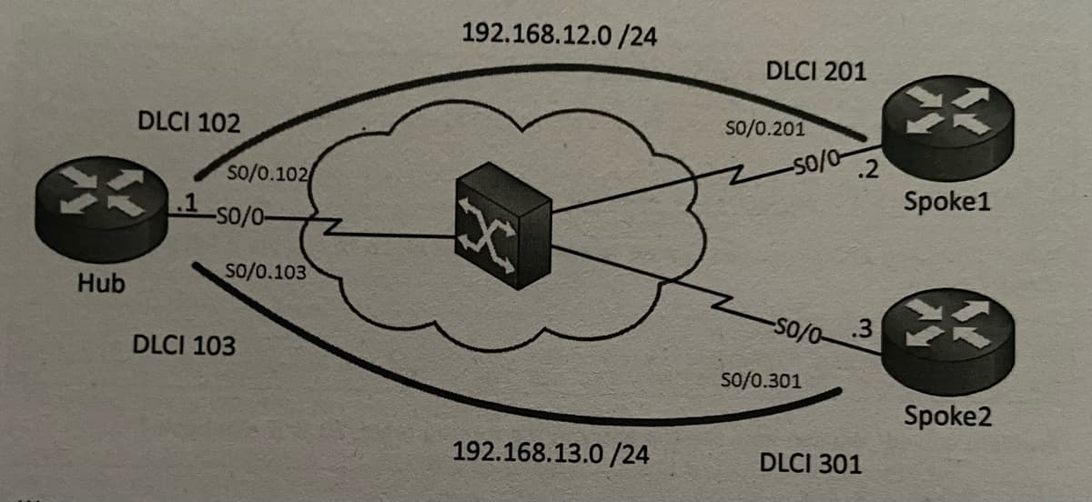 Hub
DLCI 102
SO/0.102/
-SO/0-
SO/0.103
DLCI 103
192.168.12.0/24
192.168.13.0/24
DLCI 201
SO/0.201
-50/0-
-SO/0-
SO/0.301
.2
.3
DLCI 301
Spoke1
Spoke2