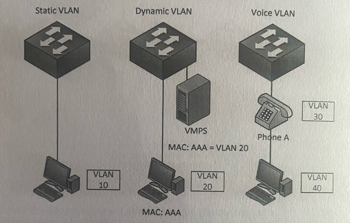 Static VLAN
44
VLAN
10
Dynamic VLAN
44
VMPS
MAC: AAA = VLAN 20
MAC: AAA
VLAN
20
Voice VLAN
40
Phone A
VLAN
30
VLAN
40