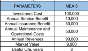 PARAMETERS
MEA 5
Investment Cost
100,000
10,000
30,000
Annual Service Benefit
Annual Insurance Benefit
Annual Maintenance and
50,000
Operational Costs
Annual Revenues
Market Value
Useful Life, years
90,000
9,000
6
