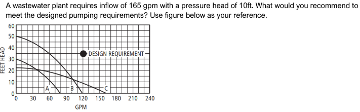 FEET HEAD
A wastewater plant requires inflow of 165 gpm with a pressure head of 10ft. What would you recommend to
meet the designed pumping requirements? Use figure below as your reference.
60
50
40
DESIGN REQUIREMENT
30
20
10
B
0
90 120 150 180 210 240
GPM
0
30 60