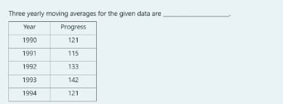 Three yearly moving averages for the given data are
Year
Progress
1990
121
1991
115
1992
133
1993
142
1994
121
