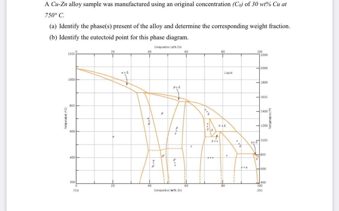 A Cu-Zn alloy sample was manufactured using an original concentration (Co) of 30 wt% Cu at
750° C.
(a) Identify the phase(s) present of the alloy and determine the corresponding weight fraction.
(b) Identify the eutectoid point for this phase diagram.
Composition (at% Zn)
100
|2200
20
40
60
80
2000
Liquid
1000
1800
1600
800
1400
L
1200
600
1000
800
400
600
200
400
100
20
40
60
80
(Cul
Composition (w Zn)
(Zn)
Temperatie C)
emperature (F
