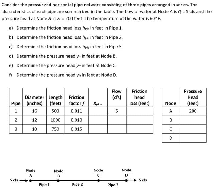 Consider the pressurized horizontal pipe network consisting of three pipes arranged in series. The
characteristics of each pipe are summarized in the table. The flow of water at Node A is Q = 5 cfs and the
pressure head at Node A is yA = 200 feet. The temperature of the water is 60° F.
a) Determine the friction head loss hfric in feet in Pipe 1.
b) Determine the friction head loss hfric in feet in Pipe 2.
c) Determine the friction head loss hfric in feet in Pipe 3.
d) Determine the pressure head ys in feet at Node B.
e) Determine the pressure head yc in feet at Node C.
f) Determine the pressure head yo in feet at Node D.
Flow
Friction
Pressure
Diameter Length Friction
(feet)
(cfs)
head
Нead
Pipe (inches)
factor f
Kpipe
loss (feet)
Node
(feet)
1
16
500
0.011
5
A
200
2
12
1000
0.013
B
3
10
750
0.015
D
Node
Node
Node
Node
A
в
D
5 cfs
5 cfs
Pipe 1
Pipe 2
Pipe 3
