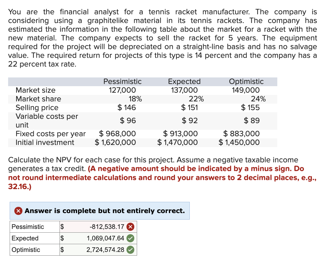 You are the financial analyst for a tennis racket manufacturer. The company is
considering using a graphitelike material in its tennis rackets. The company has
estimated the information in the following table about the market for a racket with the
new material. The company expects to sell the racket for 5 years. The equipment
required for the project will be depreciated on a straight-line basis and has no salvage
value. The required return for projects of this type is 14 percent and the company has a
22 percent tax rate.
Market size
Market share
Pessimistic
127,000
Expected
Optimistic
137,000
149,000
18%
22%
24%
Selling price
$ 146
$151
$155
Variable costs per
$96
$92
$ 89
unit
Fixed costs per year
$ 968,000
$ 913,000
Initial investment
$ 1,620,000
$ 1,470,000
$ 883,000
$1,450,000
Calculate the NPV for each case for this project. Assume a negative taxable income
generates a tax credit. (A negative amount should be indicated by a minus sign. Do
not round intermediate calculations and round your answers to 2 decimal places, e.g.,
32.16.)
× Answer is complete but not entirely correct.
Pessimistic
$
-812,538.17 x
Expected
$
1,069,047.64
Optimistic
$
2,724,574.28