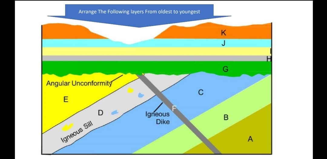 Arrange The Following layers From oldest to youngest
J
Angular Unconformity
E
C
Igneous
Dike
Igneous Sill
A
