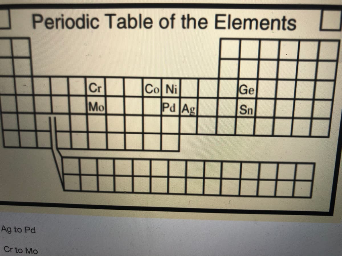 Periodic Table of the Elements
Ge
Cr
Mo
Co Ni
Pd Ag
Sn
Ag to Pd
Cr to Mo
