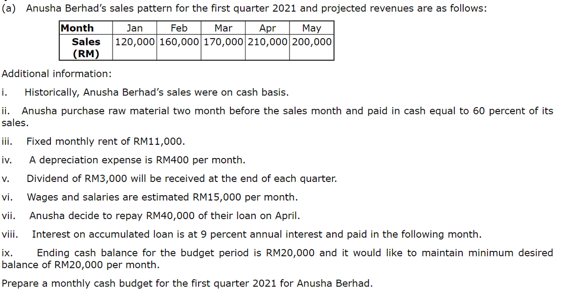 (a) Anusha Berhad's sales pattern for the first quarter 2021 and projected revenues are as follows:
Month
Jan
Feb
Mar
Apr
May
Sales
120,000 160,000 170,000 210,000 200,000
(RM)
Additional information:
i.
Historically, Anusha Berhad's sales were on cash basis.
Anusha purchase raw material two month before the sales month and paid in cash equal to 60 percent of its
sales.
ii.
iii.
Fixed monthly rent of RM11,000.
iv.
A depreciation expense is RM400 per month.
V.
Dividend of RM3,000 will be received at the end of each quarter.
vi.
Wages and salaries are estimated RM15,000 per month.
vii.
Anusha decide to repay RM40,000 of their loan on April.
viii.
Interest on accumulated loan is at 9 percent annual interest and paid in the following month.
ix.
balance of RM20,000 per month.
Ending cash balance for the budget period is RM20,000 and it would Ilike to maintain minimum desired
Prepare a monthly cash budget for the first quarter 2021 for Anusha Berhad.
