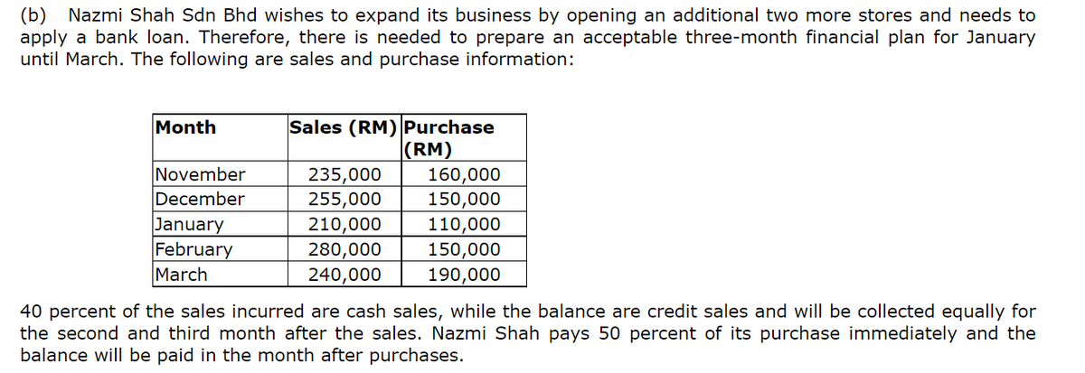 (b) Nazmi Shah Sdn Bhd wishes to expand its business by opening an additional two more stores and needs to
apply a bank loan. Therefore, there is needed to prepare an acceptable three-month financial plan for January
until March. The following are sales and purchase information:
Sales (RM) Purchase
(RM)
160,000
150,000
Month
November
December
January
February
March
235,000
255,000
210,000
280,000
110,000
150,000
240,000
190,000
40 percent of the sales incurred are cash sales, while the balance are credit sales and will be collected equally for
the second and third month after the sales. Nazmi Shah pays 50 percent of its purchase immediately and the
balance will be paid in the month after purchases.
